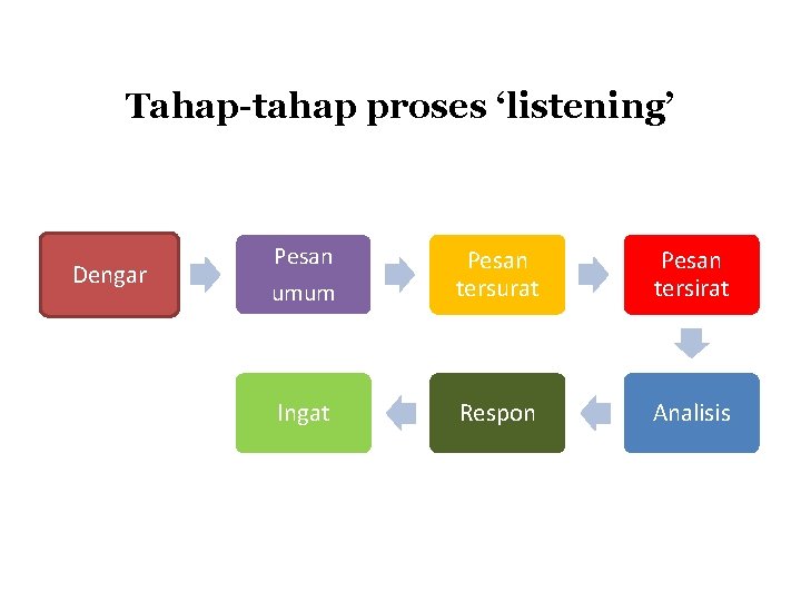 Tahap-tahap proses ‘listening’ Dengar Pesan umum Pesan tersurat Pesan tersirat Ingat Respon Analisis 