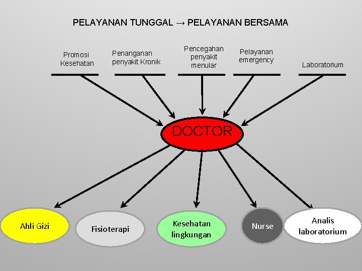 PELAYANAN TUNGGAL → PELAYANAN BERSAMA Promosi Kesehatan Penanganan penyakit Kronik Pencegahan penyakit menular Pelayanan