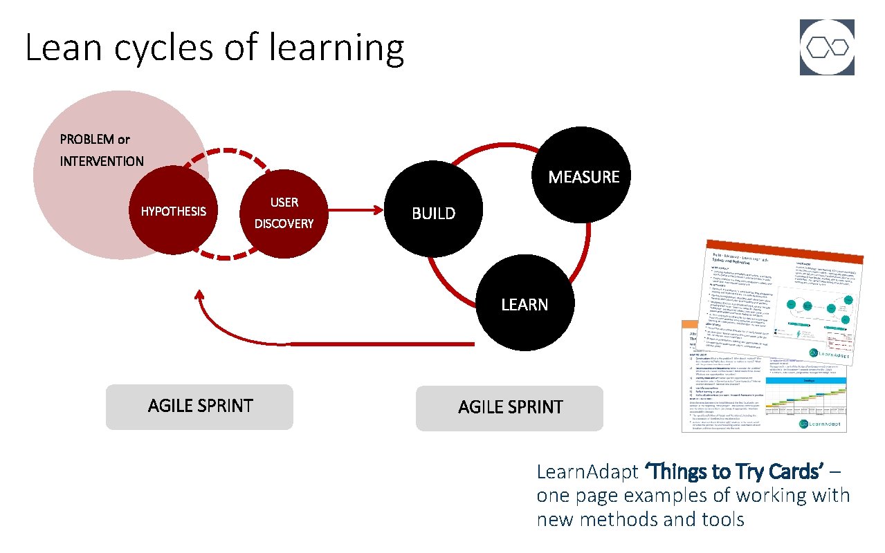Lean cycles of learning PROBLEM or INTERVENTION MEASURE HYPOTHESIS USER DISCOVERY BUILD LEARN AGILE
