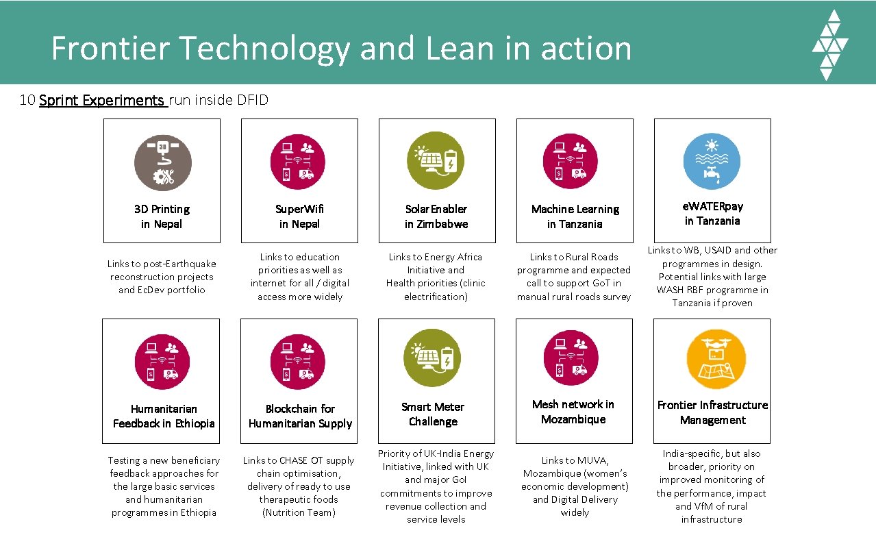 Frontier Technology and Lean in action 10 Sprint Experiments run inside DFID 3 D