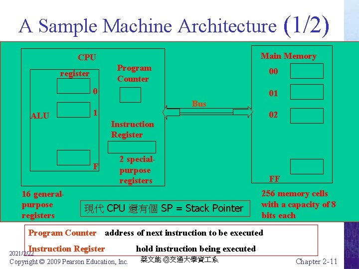 A Sample Machine Architecture Main Memory CPU Program Counter register 00 0 ALU 16