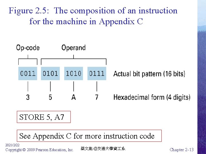 Figure 2. 5: The composition of an instruction for the machine in Appendix C