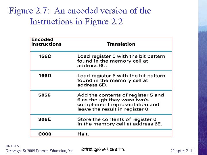 Figure 2. 7: An encoded version of the Instructions in Figure 2. 2 2021/2/22