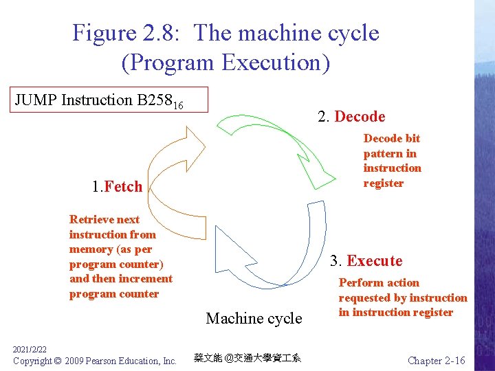 Figure 2. 8: The machine cycle (Program Execution) JUMP Instruction B 25816 2. Decode