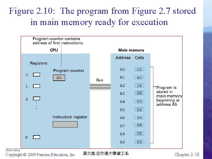 Figure 2. 10: The program from Figure 2. 7 stored in main memory ready