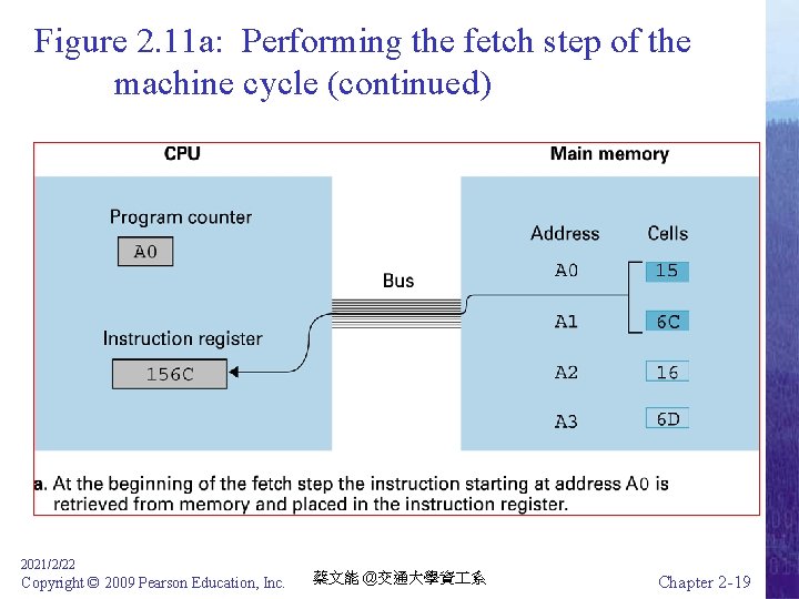 Figure 2. 11 a: Performing the fetch step of the machine cycle (continued) 2021/2/22