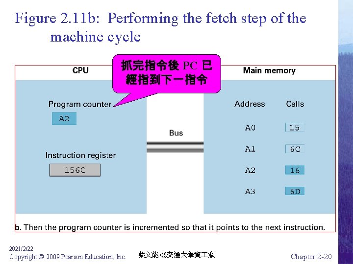 Figure 2. 11 b: Performing the fetch step of the machine cycle 抓完指令後 PC