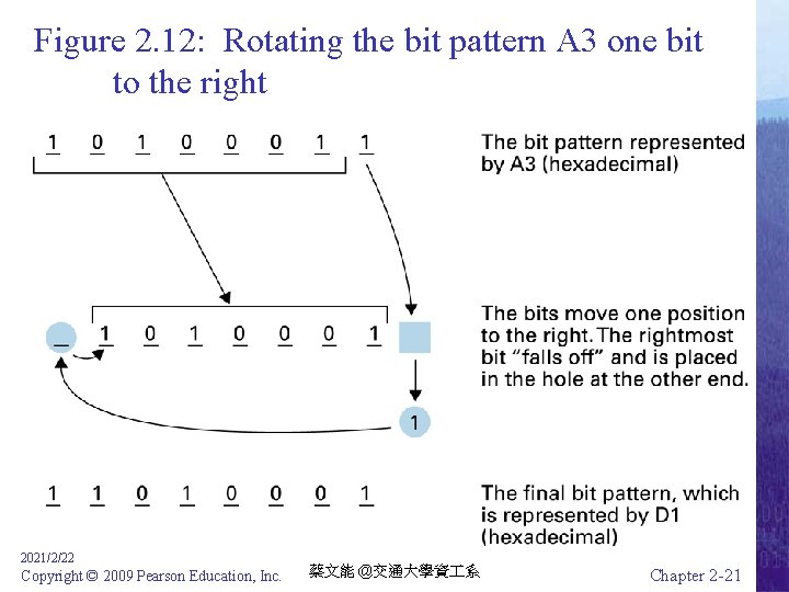 Figure 2. 12: Rotating the bit pattern A 3 one bit to the right