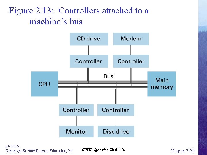 Figure 2. 13: Controllers attached to a machine’s bus 2021/2/22 Copyright © 2009 Pearson