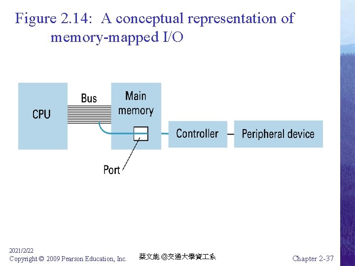 Figure 2. 14: A conceptual representation of memory-mapped I/O 2021/2/22 Copyright © 2009 Pearson