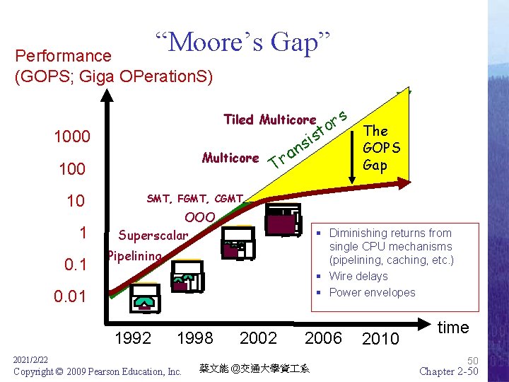 “Moore’s Gap” Performance (GOPS; Giga OPeration. S) 1000 Multicore 100 10 1 0. 1