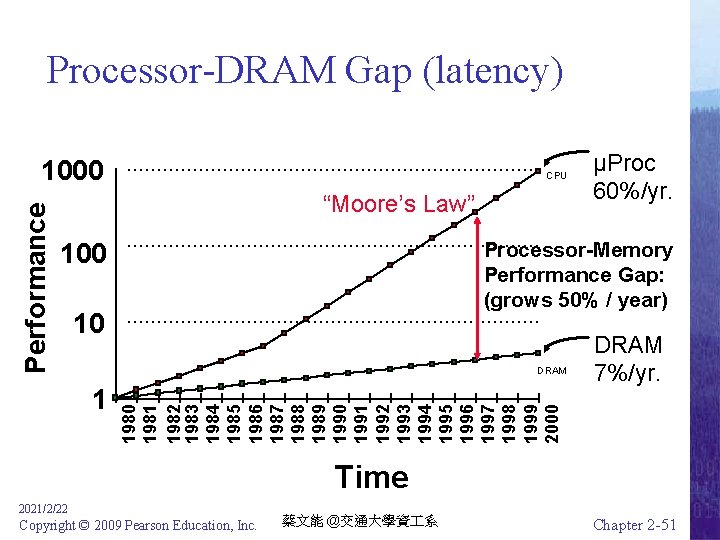 Processor-DRAM Gap (latency) CPU “Moore’s Law” 100 Processor-Memory Performance Gap: (grows 50% / year)