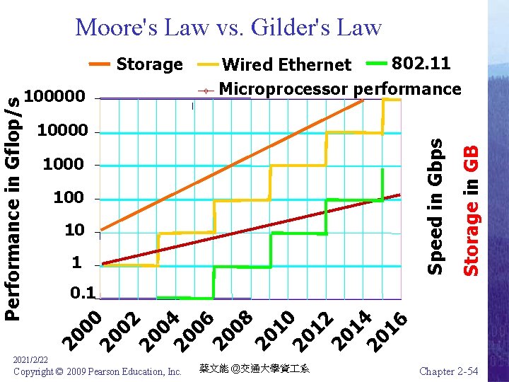 Moore's Law vs. Gilder's Law 802. 11 Wired Ethernet Microprocessor performance Speed in Gbps