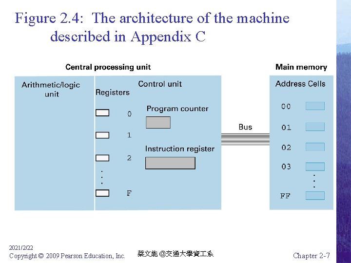 Figure 2. 4: The architecture of the machine described in Appendix C 2021/2/22 Copyright