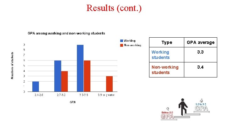 Results (cont. ) Type GPA average Working students 3. 3 Non-working students 3. 4
