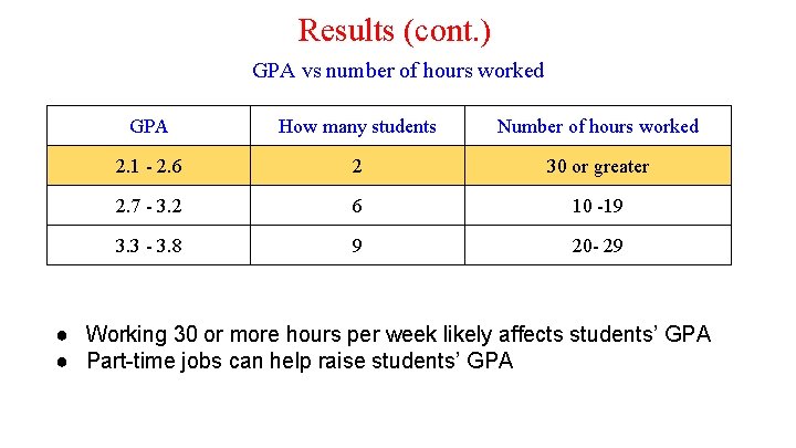 Results (cont. ) GPA vs number of hours worked GPA How many students Number