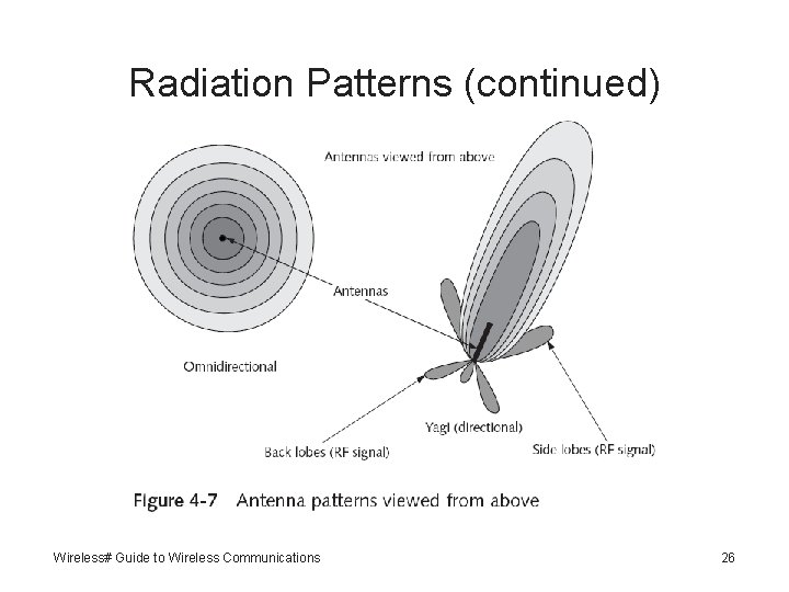 Radiation Patterns (continued) Wireless# Guide to Wireless Communications 26 