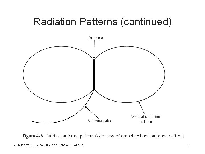 Radiation Patterns (continued) Wireless# Guide to Wireless Communications 27 