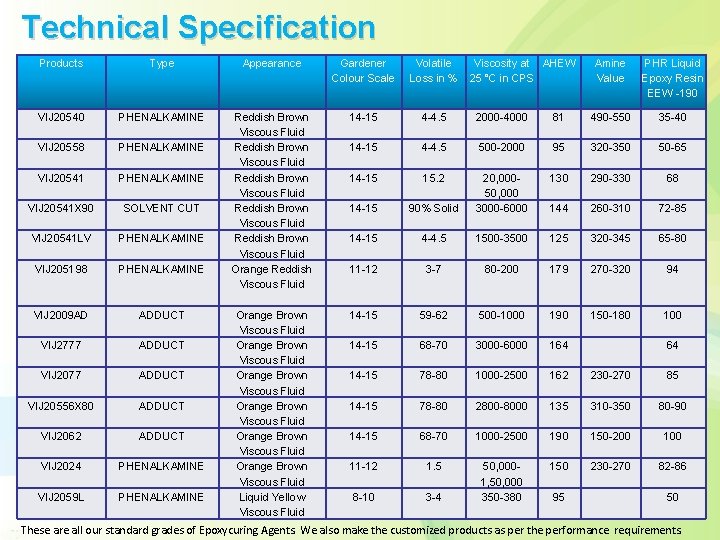 Technical Specification Products Type Appearance Gardener Colour Scale Volatile Loss in % Viscosity at