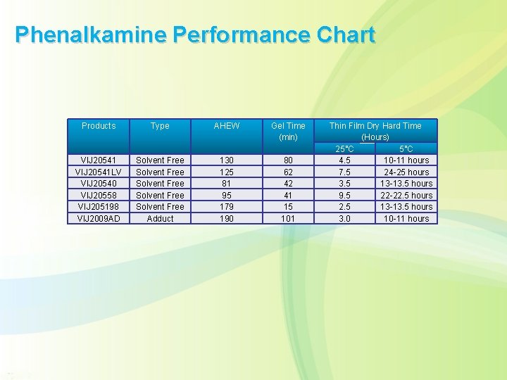 Phenalkamine Performance Chart Products Type AHEW Gel Time (min) VIJ 20541 LV VIJ 20540