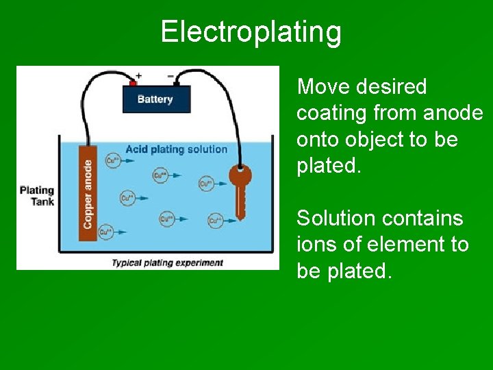 Electroplating Move desired coating from anode onto object to be plated. Solution contains ions