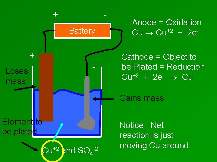 + Battery + - Loses mass Anode = Oxidation Cu Cu+2 + 2 e.