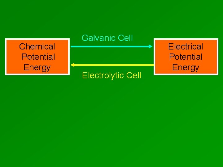 Chemical Potential Energy Galvanic Cell Electrolytic Cell Electrical Potential Energy 