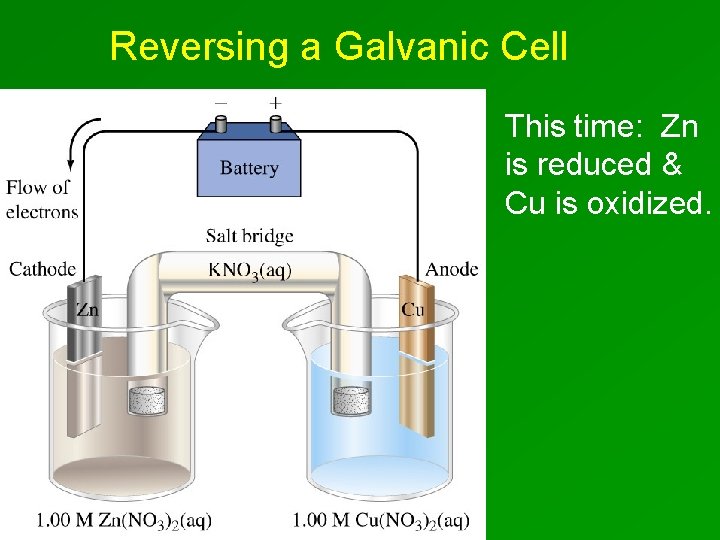 Reversing a Galvanic Cell This time: Zn is reduced & Cu is oxidized. 