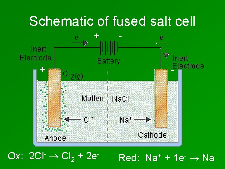 Schematic of fused salt cell + + Ox: 2 Cl- Cl 2 + 2