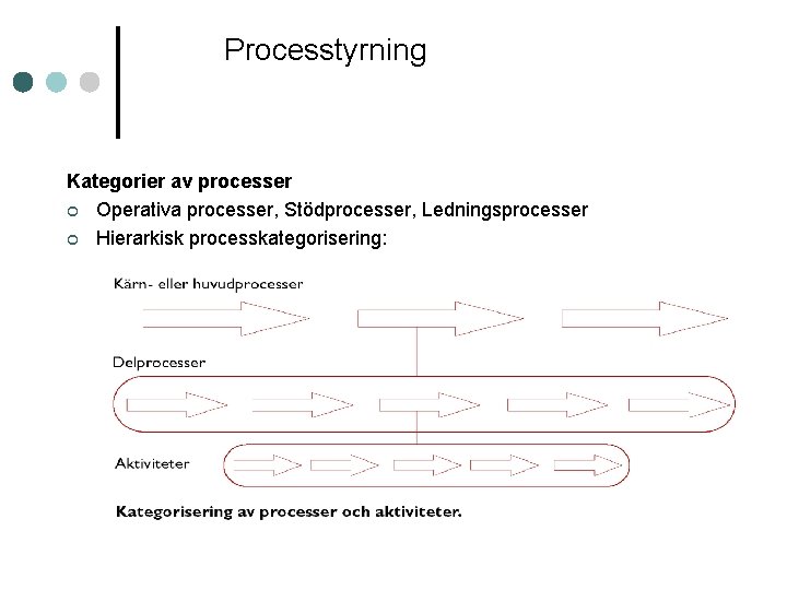 Processtyrning Kategorier av processer ¢ Operativa processer, Stödprocesser, Ledningsprocesser ¢ Hierarkisk processkategorisering: 