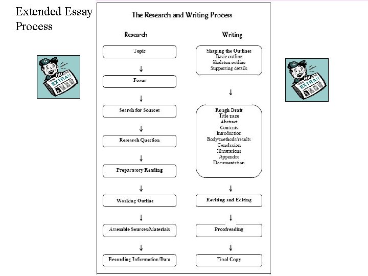 Extended Essay Process 