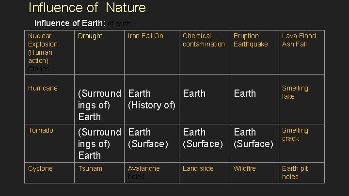 Influence of Nature Influence of Earth: of earth Nuclear Explosion (Human action) Clones Eruption