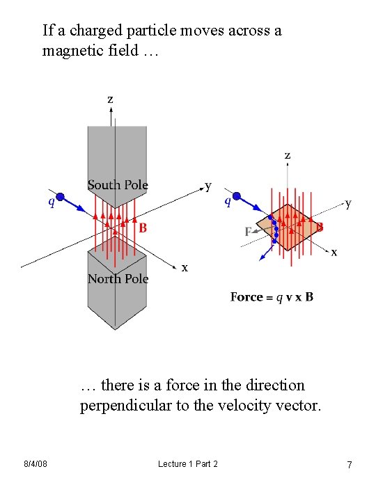 If a charged particle moves across a magnetic field … … there is a