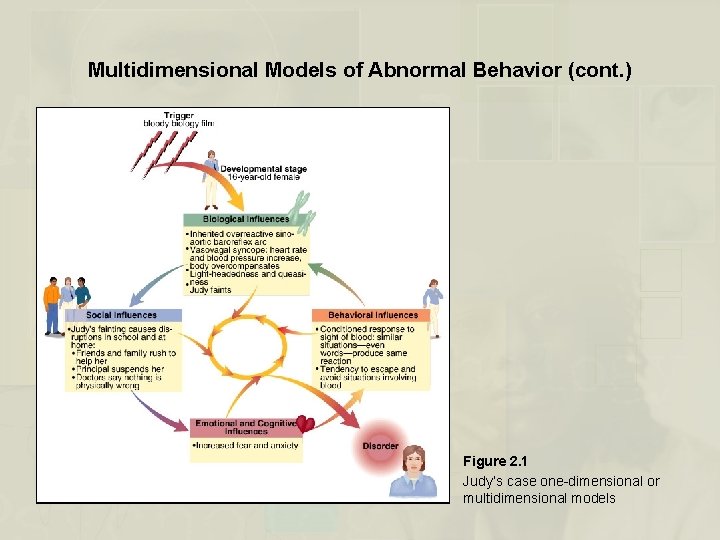 Multidimensional Models of Abnormal Behavior (cont. ) Figure 2. 1 Judy’s case one-dimensional or