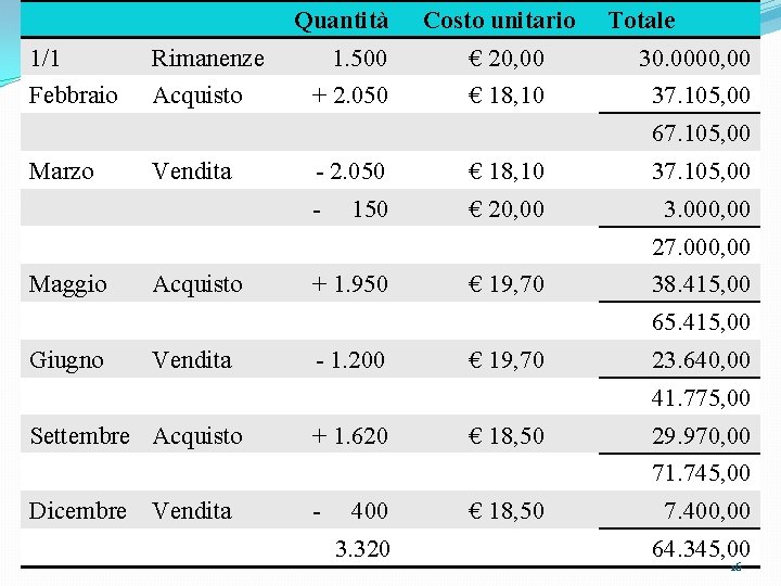 Quantità Costo unitario Totale 1/1 Rimanenze 1. 500 € 20, 00 30. 0000, 00