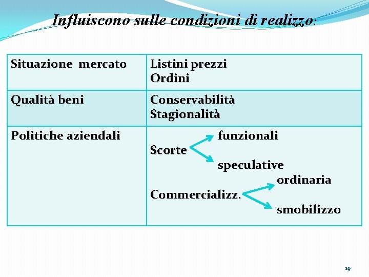 Influiscono sulle condizioni di realizzo: Situazione mercato Listini prezzi Ordini Qualità beni Conservabilità Stagionalità