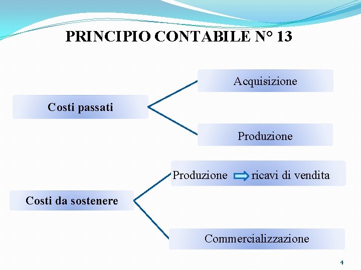 PRINCIPIO CONTABILE N° 13 Acquisizione Costi passati Produzione ricavi di vendita Costi da sostenere