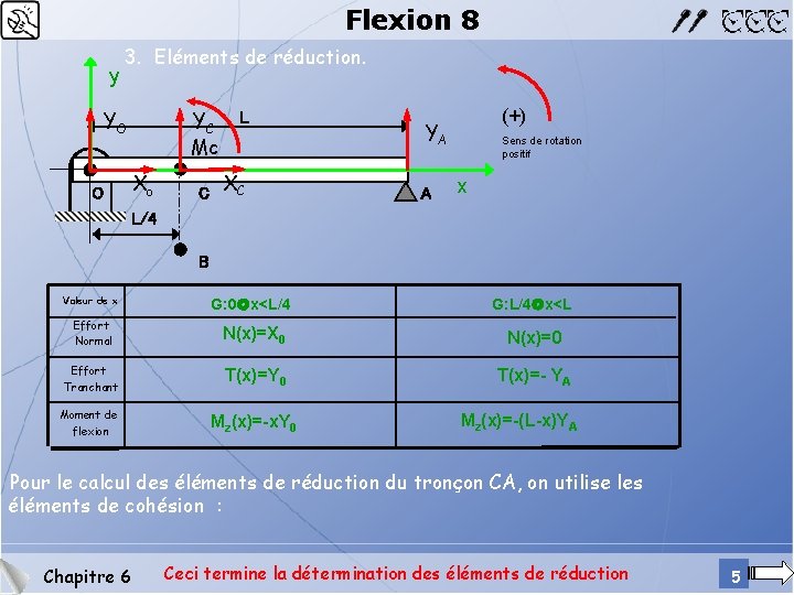 Flexion 8 y 3. Eléments de réduction. YC Mc YO Xo O C L