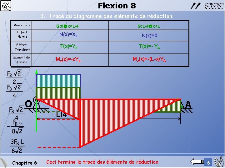 Flexion 8 3. Tracé du diagramme des éléments de réduction. Valeur de x G: