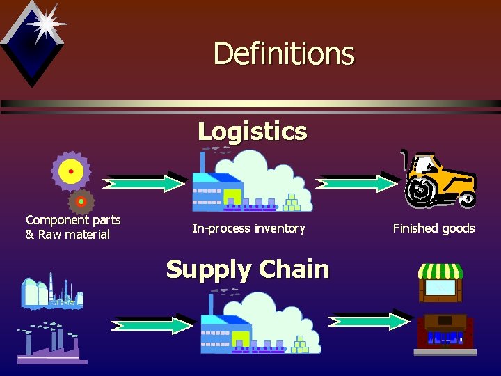 Definitions Logistics Component parts & Raw material In-process inventory Supply Chain Finished goods 