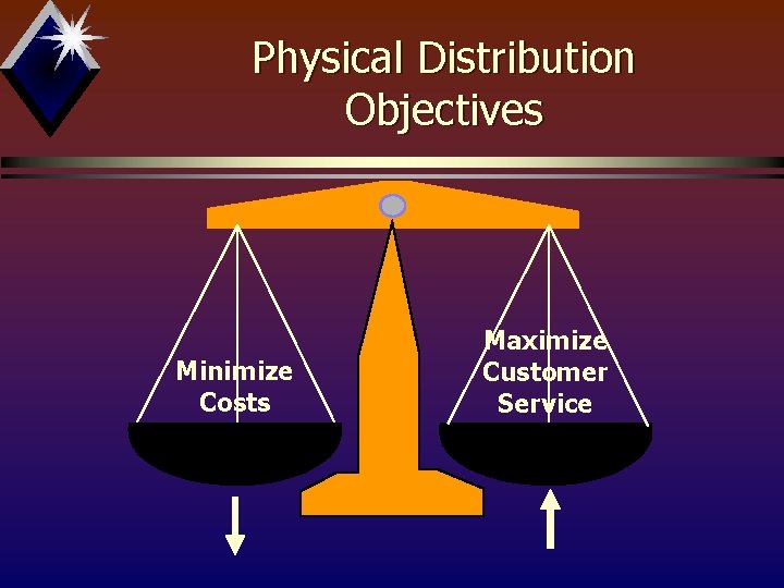 Physical Distribution Objectives Minimize Costs Maximize Customer Service 