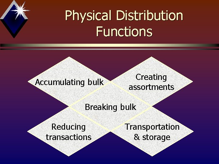 Physical Distribution Functions Accumulating bulk Creating assortments Breaking bulk Reducing transactions Transportation & storage
