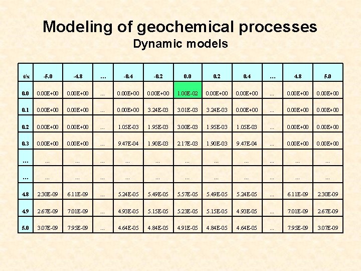 Modeling of geochemical processes Dynamic models t/x -5. 0 -4. 8 … -0. 4
