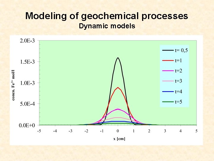 Modeling of geochemical processes Dynamic models 