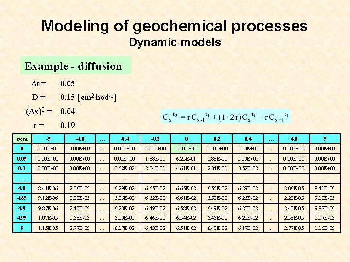 Modeling of geochemical processes Dynamic models Example - diffusion Δt = 0. 05 D