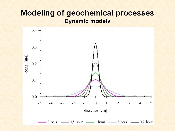 Modeling of geochemical processes Dynamic models 