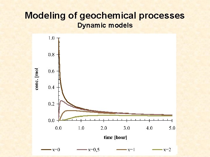 Modeling of geochemical processes Dynamic models 