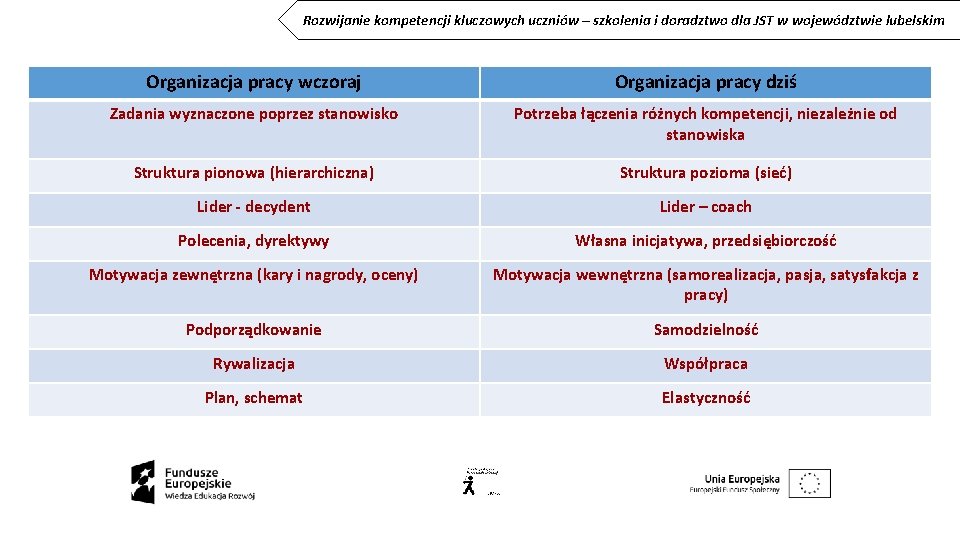 Rozwijanie kompetencji kluczowych uczniów – szkolenia i doradztwo dla JST w województwie lubelskim Organizacja Rozwijanie kompetencji kluczowych uczniów – szkolenia i doradztwo dla JST w województwie lubelskim Organizacja
