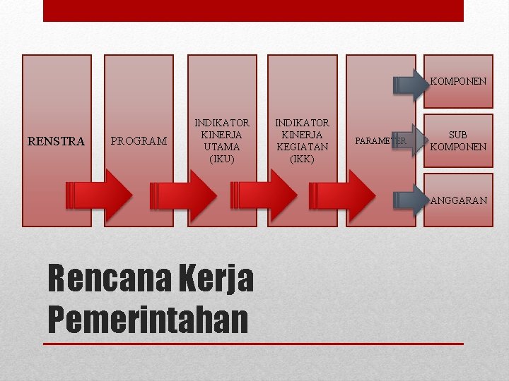 KOMPONEN RENSTRA PROGRAM INDIKATOR KINERJA UTAMA (IKU) INDIKATOR KINERJA KEGIATAN (IKK) PARAMETER SUB KOMPONEN KOMPONEN RENSTRA PROGRAM INDIKATOR KINERJA UTAMA (IKU) INDIKATOR KINERJA KEGIATAN (IKK) PARAMETER SUB KOMPONEN
