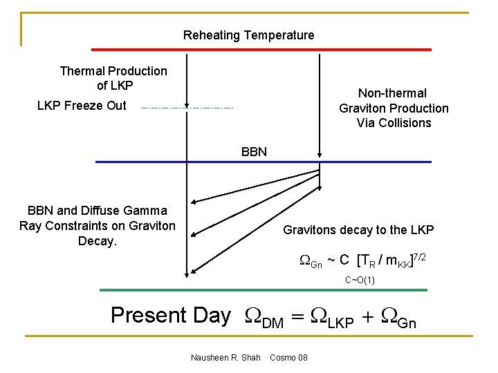 Reheating Temperature Thermal Production of LKP Non-thermal Graviton Production Via Collisions LKP Freeze Out